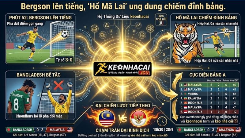 Bergson xoay người dứt điểm hiểm hóc nâng tỷ số lên 3-0 ấn định chiến thắng cho Malaysia