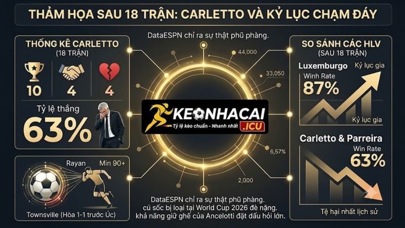 Sốc tại ĐT Brazil: Carlo Ancelotti chạm đáy lịch sử sau trận hòa nhạt nhòa