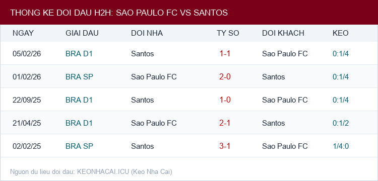 Soi kèo Sao Paulo FC vs Santos - Thống kê lịch sử đối đầu H2H