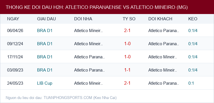 Soi kèo Atletico Paranaense vs Atletico Mineiro (MG) - Thống kê lịch sử đối đầu H2H
