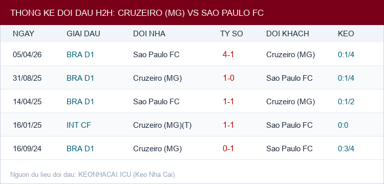 Soi kèo Cruzeiro (MG) vs Sao Paulo FC - Thống kê lịch sử đối đầu H2H