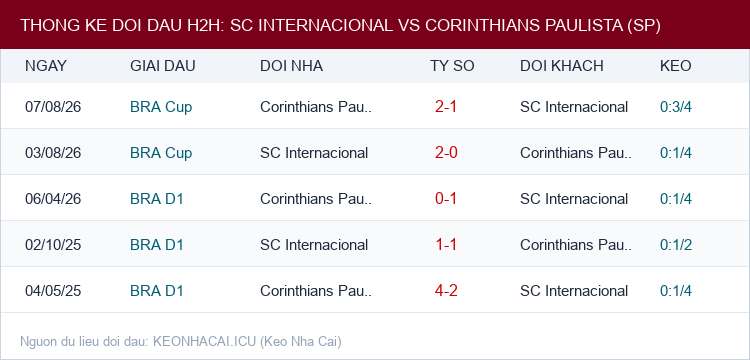 Soi kèo SC Internacional vs Corinthians Paulista (SP) - Thống kê lịch sử đối đầu H2H