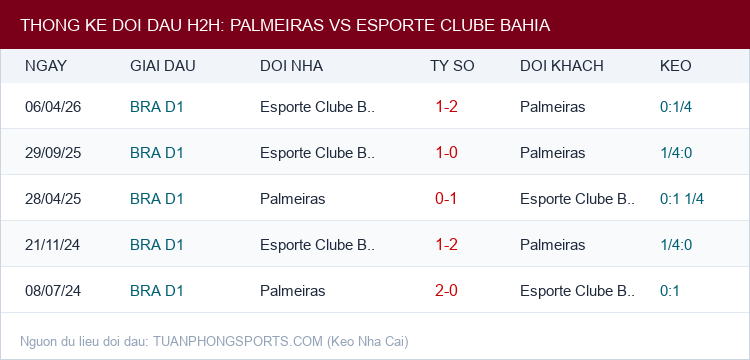 Soi kèo Palmeiras vs Esporte Clube Bahia - Thống kê lịch sử đối đầu H2H