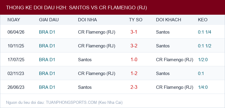 Soi kèo Santos vs CR Flamengo (RJ) - Thống kê lịch sử đối đầu H2H