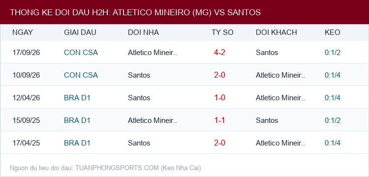 Soi kèo Atletico Mineiro (MG) vs Santos - Thống kê lịch sử đối đầu H2H