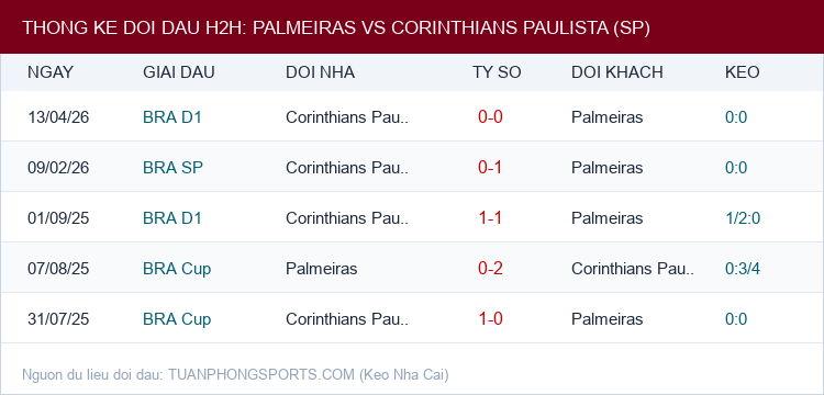 Soi kèo Palmeiras vs Corinthians Paulista (SP) - Thống kê lịch sử đối đầu H2H