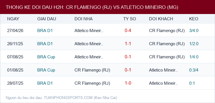 Soi kèo CR Flamengo (RJ) vs Atletico Mineiro (MG) - Thống kê lịch sử đối đầu H2H