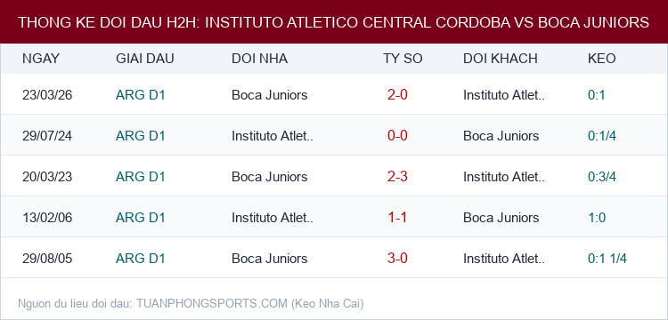Soi kèo Instituto Atletico Central Cordoba vs Boca Juniors - Thống kê lịch sử đối đầu H2H