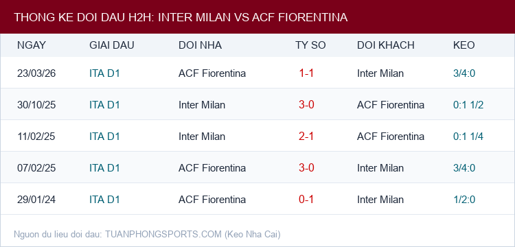 Soi kèo Inter Milan vs ACF Fiorentina - Thống kê lịch sử đối đầu H2H