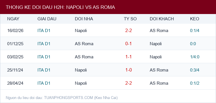 Soi kèo Napoli vs AS Roma - Thống kê lịch sử đối đầu H2H