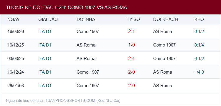 Soi kèo Como 1907 vs AS Roma - Thống kê lịch sử đối đầu H2H