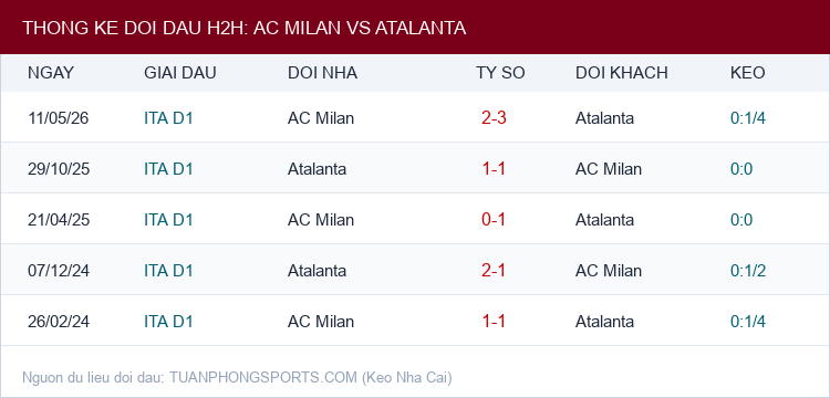 Soi kèo AC Milan vs Atalanta - Thống kê lịch sử đối đầu H2H