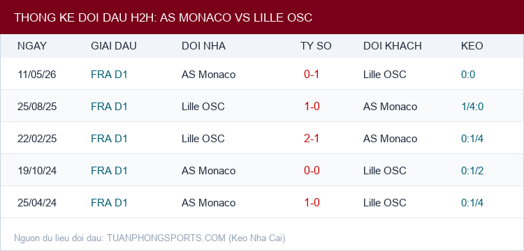 Soi kèo AS Monaco vs Lille OSC - Thống kê lịch sử đối đầu H2H