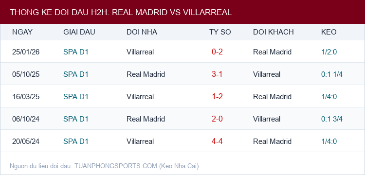 Soi kèo Real Madrid vs Villarreal - Thống kê lịch sử đối đầu H2H