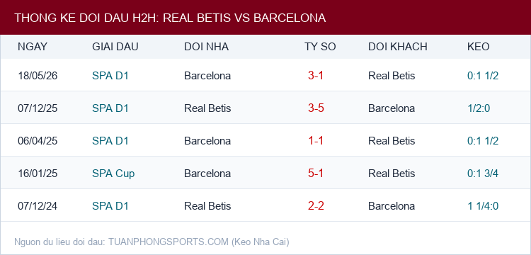 Soi kèo Real Betis vs Barcelona - Thống kê lịch sử đối đầu H2H