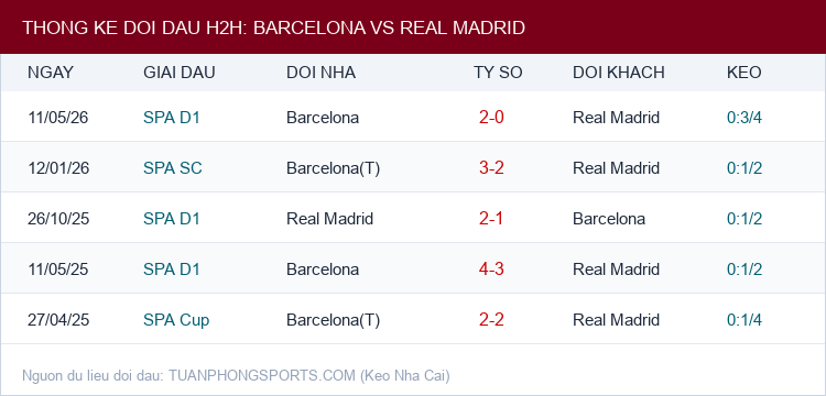 Soi kèo Barcelona vs Real Madrid - Thống kê lịch sử đối đầu H2H