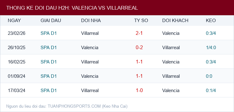 Soi kèo Valencia vs Villarreal - Thống kê lịch sử đối đầu H2H