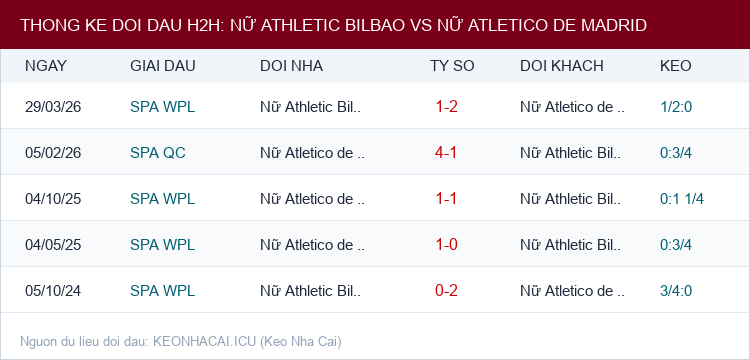 Soi kèo Nữ Athletic Bilbao vs Nữ Atletico de Madrid - Thống kê lịch sử đối đầu H2H