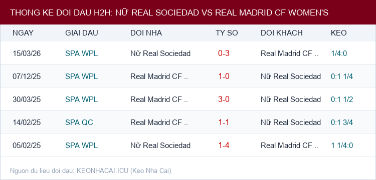 Soi kèo Nữ Real Sociedad vs Real Madrid CF Women's - Thống kê lịch sử đối đầu H2H