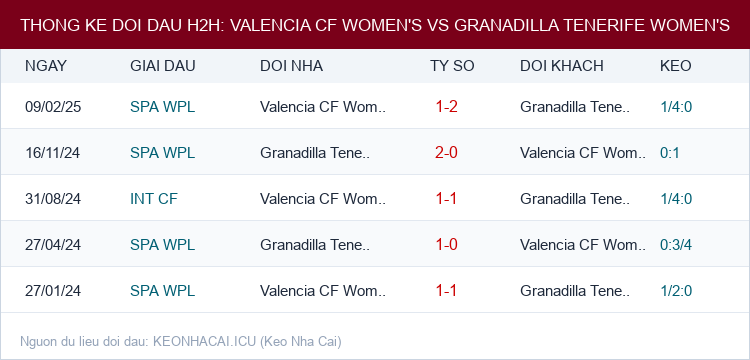 Soi kèo Valencia CF Women's vs Granadilla Tenerife Women's - Thống kê lịch sử đối đầu H2H