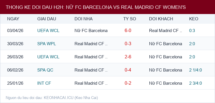 Soi kèo Nữ FC Barcelona vs Real Madrid CF Women's - Thống kê lịch sử đối đầu H2H