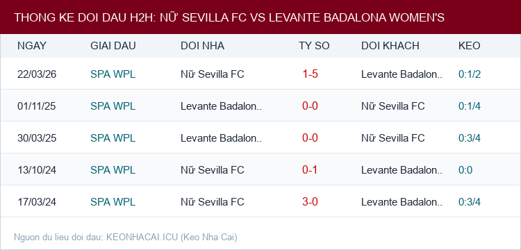 Soi kèo Nữ Sevilla FC vs Levante Badalona Women's - Thống kê lịch sử đối đầu H2H