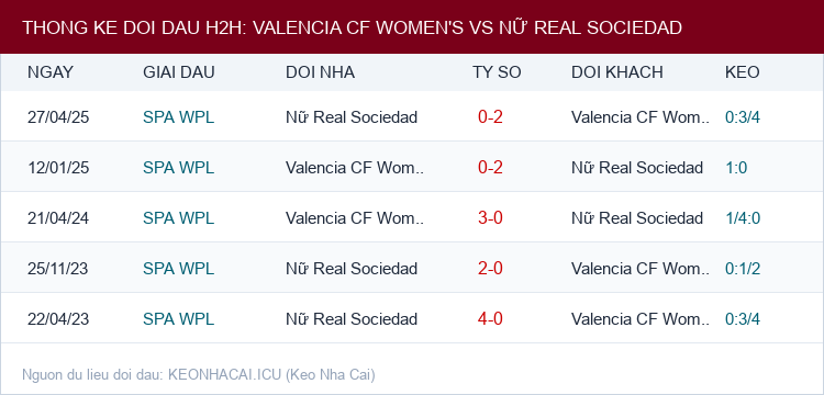 Soi kèo Valencia CF Women's vs Nữ Real Sociedad - Thống kê lịch sử đối đầu H2H