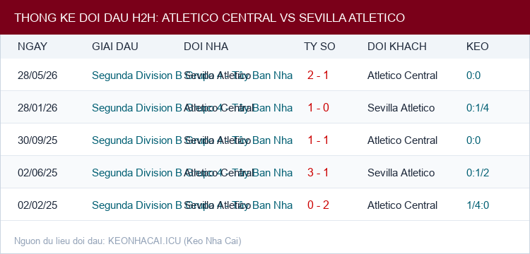 Soi kèo Atletico Central vs Sevilla Atletico - Thống kê lịch sử đối đầu H2H