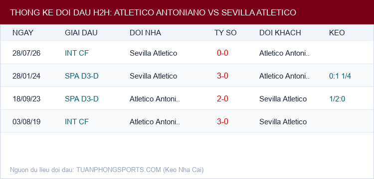 Soi kèo Atletico Antoniano vs Sevilla Atletico - Thống kê lịch sử đối đầu H2H