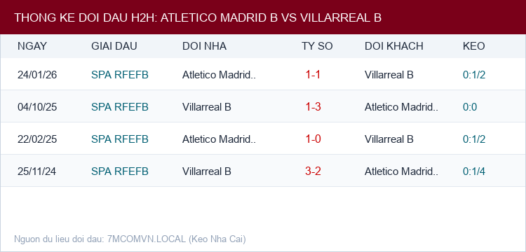 Soi kèo Atletico Madrid B vs Villarreal B - Thống kê lịch sử đối đầu H2H