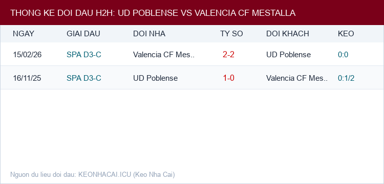 Soi kèo UD Poblense vs Valencia CF Mestalla - Thống kê lịch sử đối đầu H2H