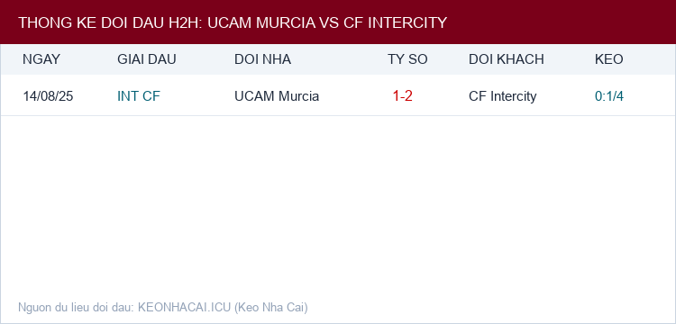 Soi kèo UCAM Murcia vs CF Intercity - Thống kê lịch sử đối đầu H2H