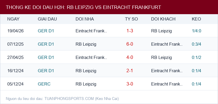 Soi kèo RB Leipzig vs Eintracht Frankfurt - Thống kê lịch sử đối đầu H2H