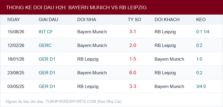 Soi kèo Bayern Munich vs RB Leipzig - Thống kê lịch sử đối đầu H2H