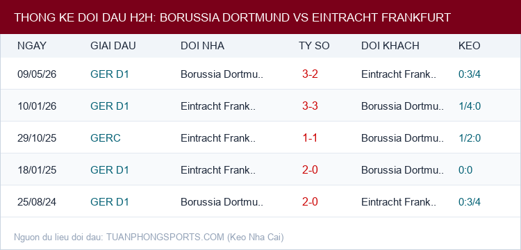 Soi kèo Borussia Dortmund vs Eintracht Frankfurt - Thống kê lịch sử đối đầu H2H