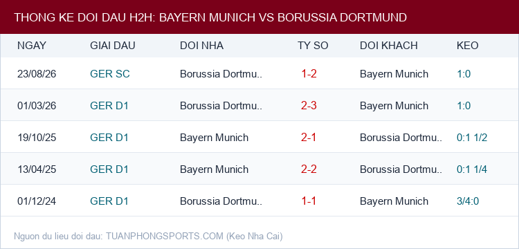 Soi kèo Bayern Munich vs Borussia Dortmund - Thống kê lịch sử đối đầu H2H