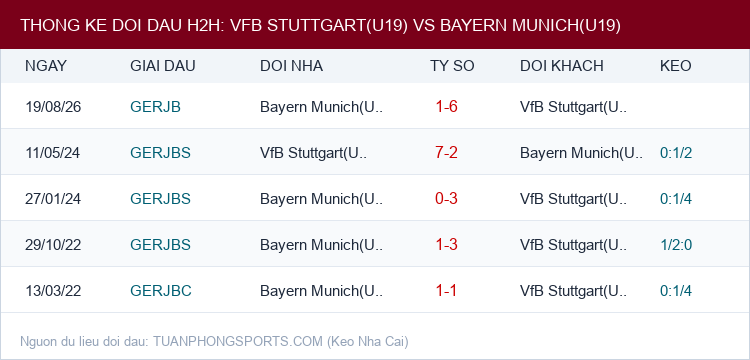 Soi kèo VfB Stuttgart(U19) vs Bayern Munich(U19) - Thống kê lịch sử đối đầu H2H