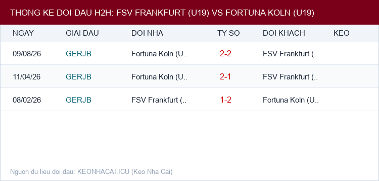 Soi kèo FSV Frankfurt (U19) vs Fortuna Koln (U19) - Thống kê lịch sử đối đầu H2H
