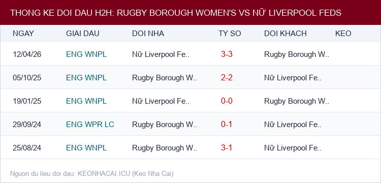 Soi kèo Rugby Borough Women's vs Nữ Liverpool Feds - Thống kê lịch sử đối đầu H2H