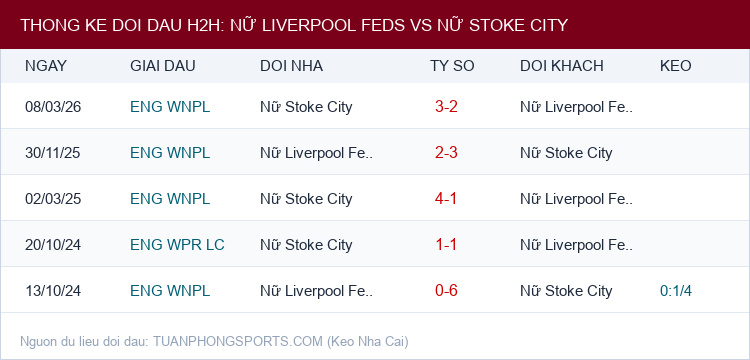 Soi kèo Nữ Liverpool Feds vs Nữ Stoke City - Thống kê lịch sử đối đầu H2H