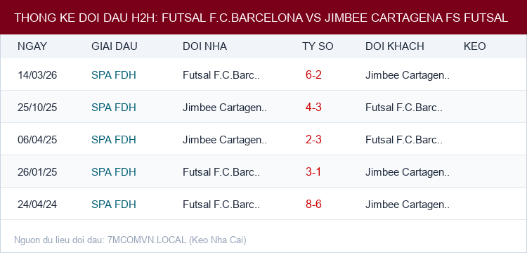 Soi kèo Futsal F.C.Barcelona vs Jimbee Cartagena FS Futsal - Thống kê lịch sử đối đầu H2H