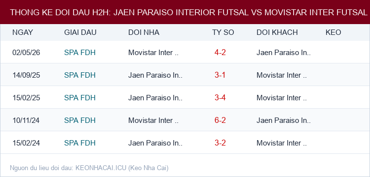 Soi kèo Jaen Paraiso Interior Futsal vs Movistar Inter Futsal - Thống kê lịch sử đối đầu H2H