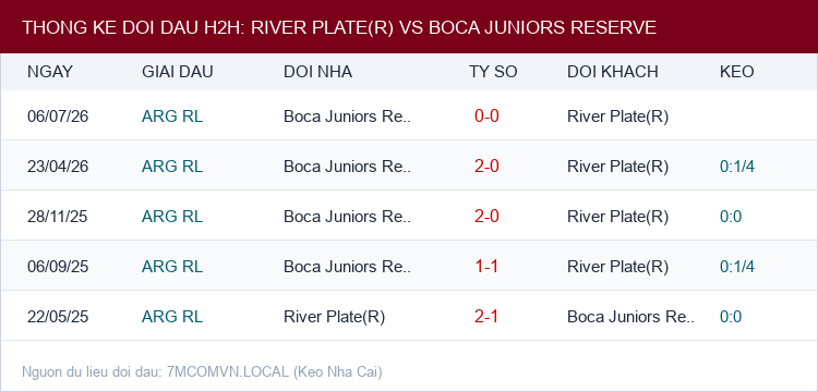 Soi kèo River Plate(R) vs Boca Juniors Reserve - Thống kê lịch sử đối đầu H2H
