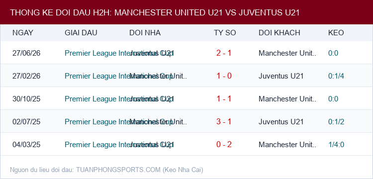 Soi kèo Manchester United U21 vs Juventus U21 - Thống kê lịch sử đối đầu H2H