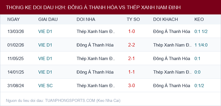 Soi kèo Đông Á Thanh Hóa vs Thép Xanh Nam Định - Thống kê lịch sử đối đầu H2H