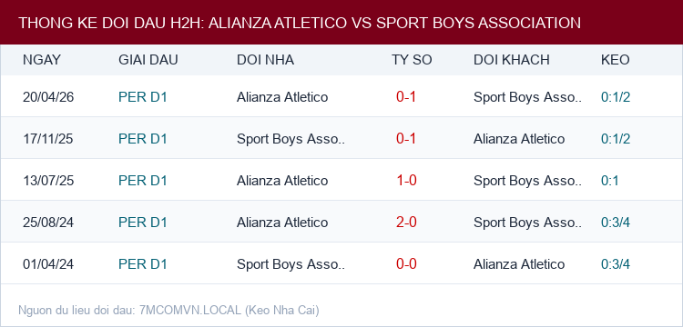 Soi kèo Alianza Atletico vs Sport Boys Association - Thống kê lịch sử đối đầu H2H