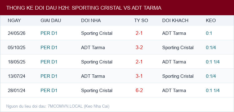 Soi kèo Sporting Cristal vs ADT Tarma - Thống kê lịch sử đối đầu H2H