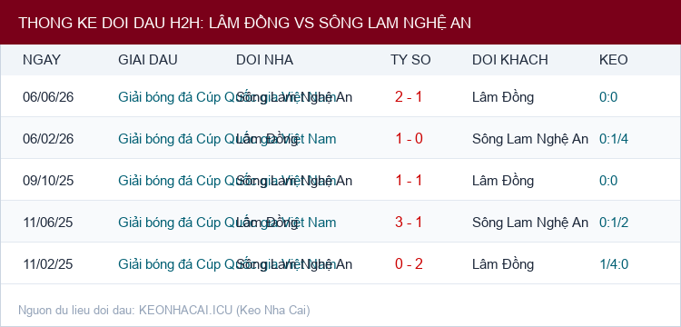 Soi kèo Lâm Đồng vs Sông Lam Nghệ An - Thống kê lịch sử đối đầu H2H