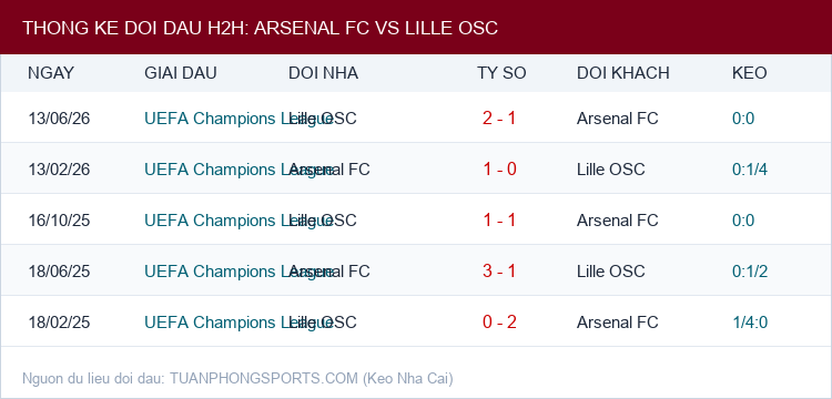 Soi kèo Arsenal FC vs Lille OSC - Thống kê lịch sử đối đầu H2H