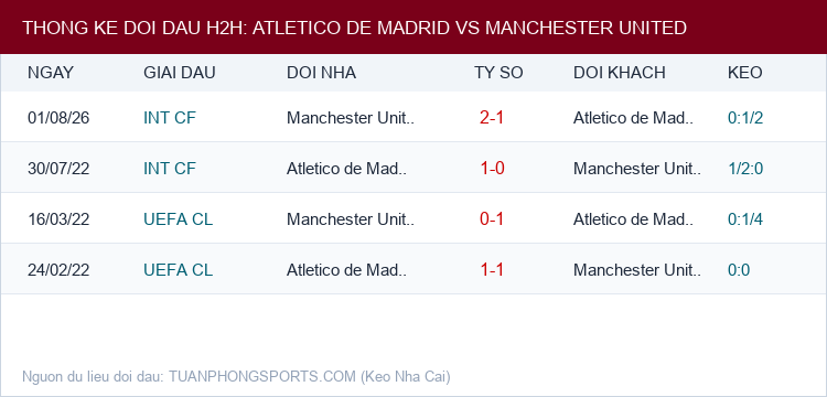 Soi kèo Atletico de Madrid vs Manchester United - Thống kê lịch sử đối đầu H2H